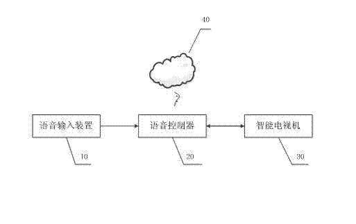 Voice control method and system for intelligent television