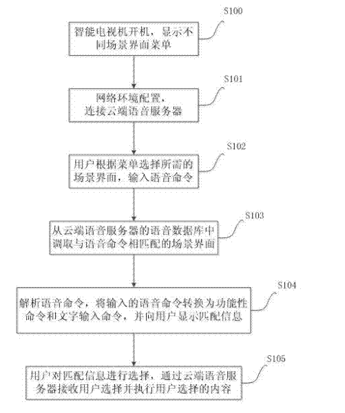 Voice control method and system for intelligent television