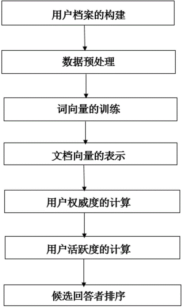 Question routing method based on word vectors