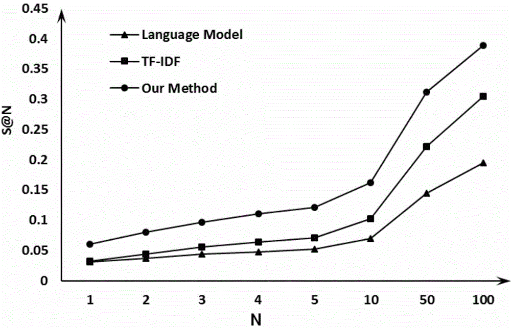 Question routing method based on word vectors