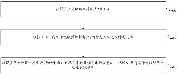 Method and device for obtaining attenuation trend of proton exchange membrane fuel cell