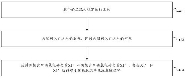 Method and device for obtaining attenuation trend of proton exchange membrane fuel cell