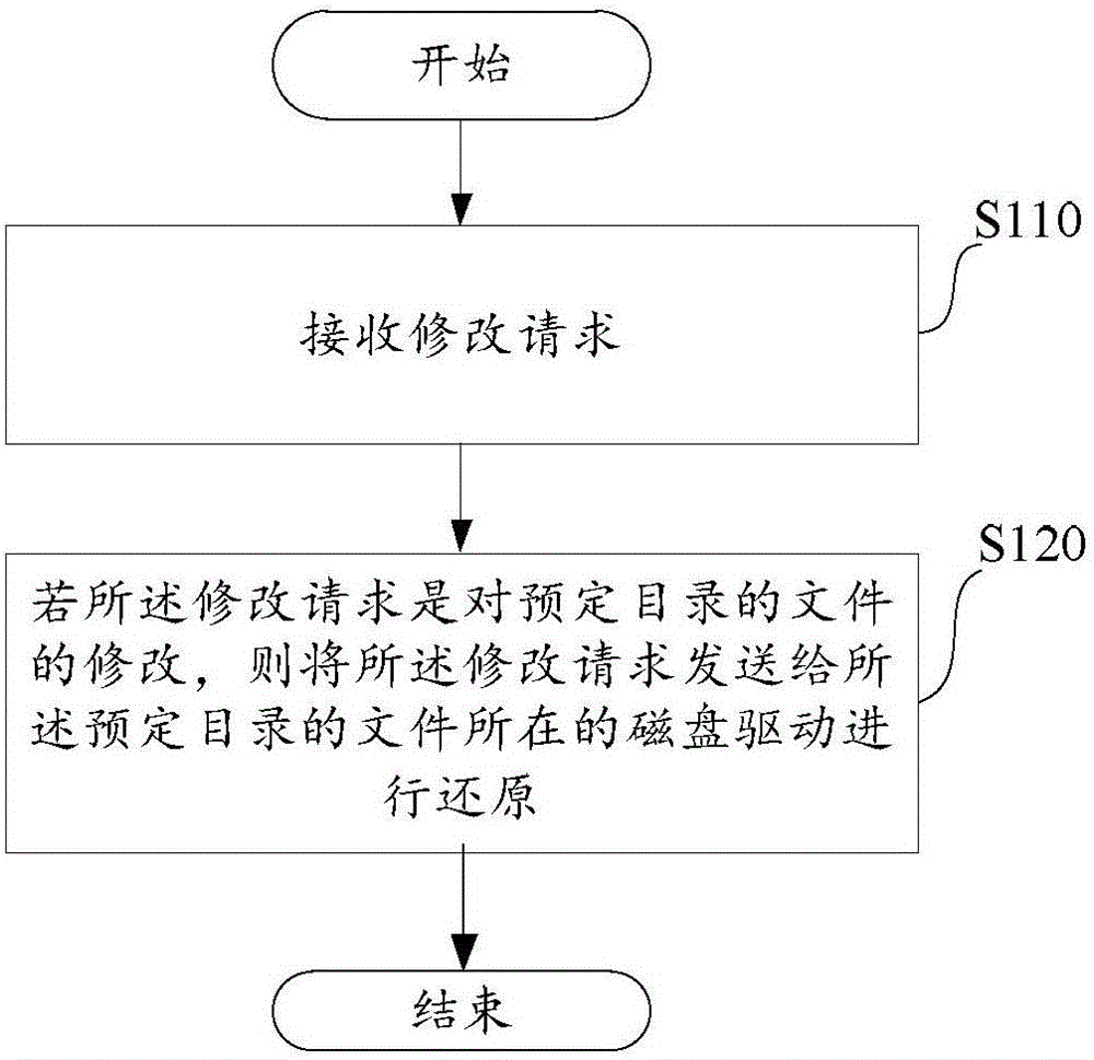 Method and device for system recovery