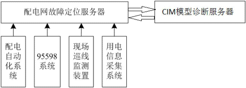 Power distribution network fault diagnosis system and method based on CIM model