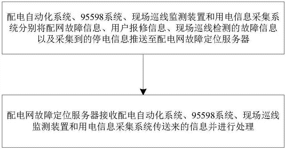 Power distribution network fault diagnosis system and method based on CIM model