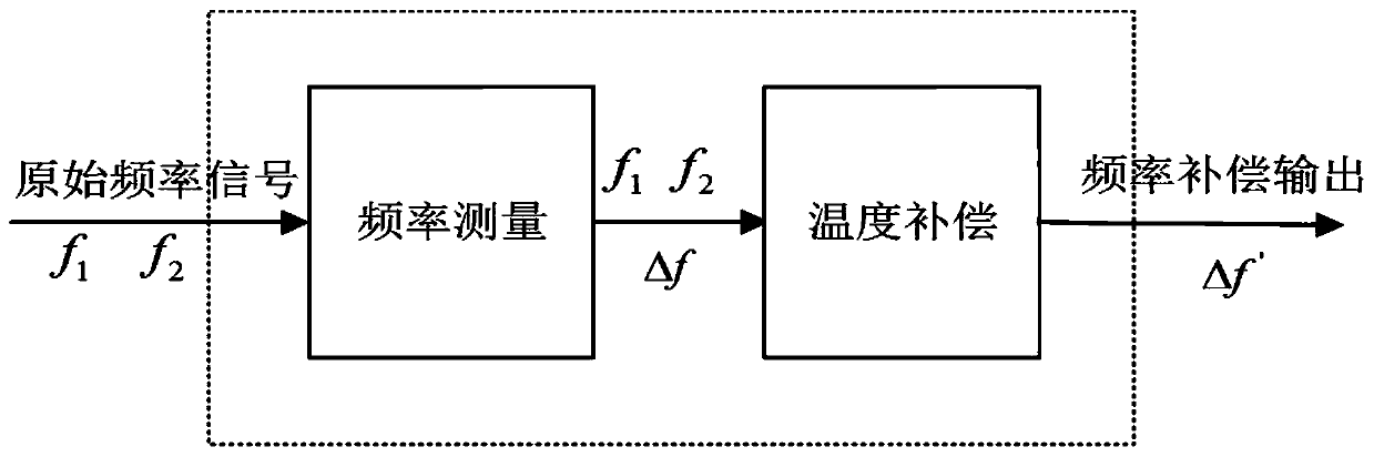 On-line temperature compensation method of silicon microresonant accelerometer based on resonant frequency