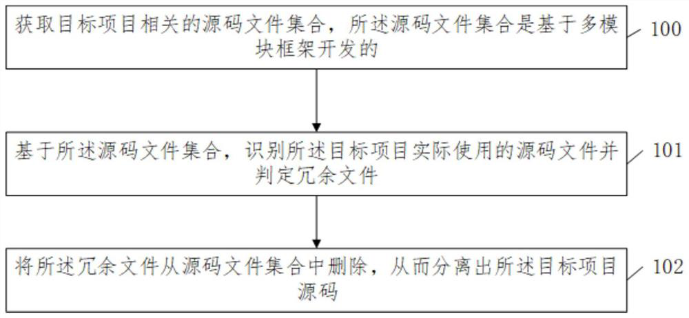 Multi-module project source code separation method and device