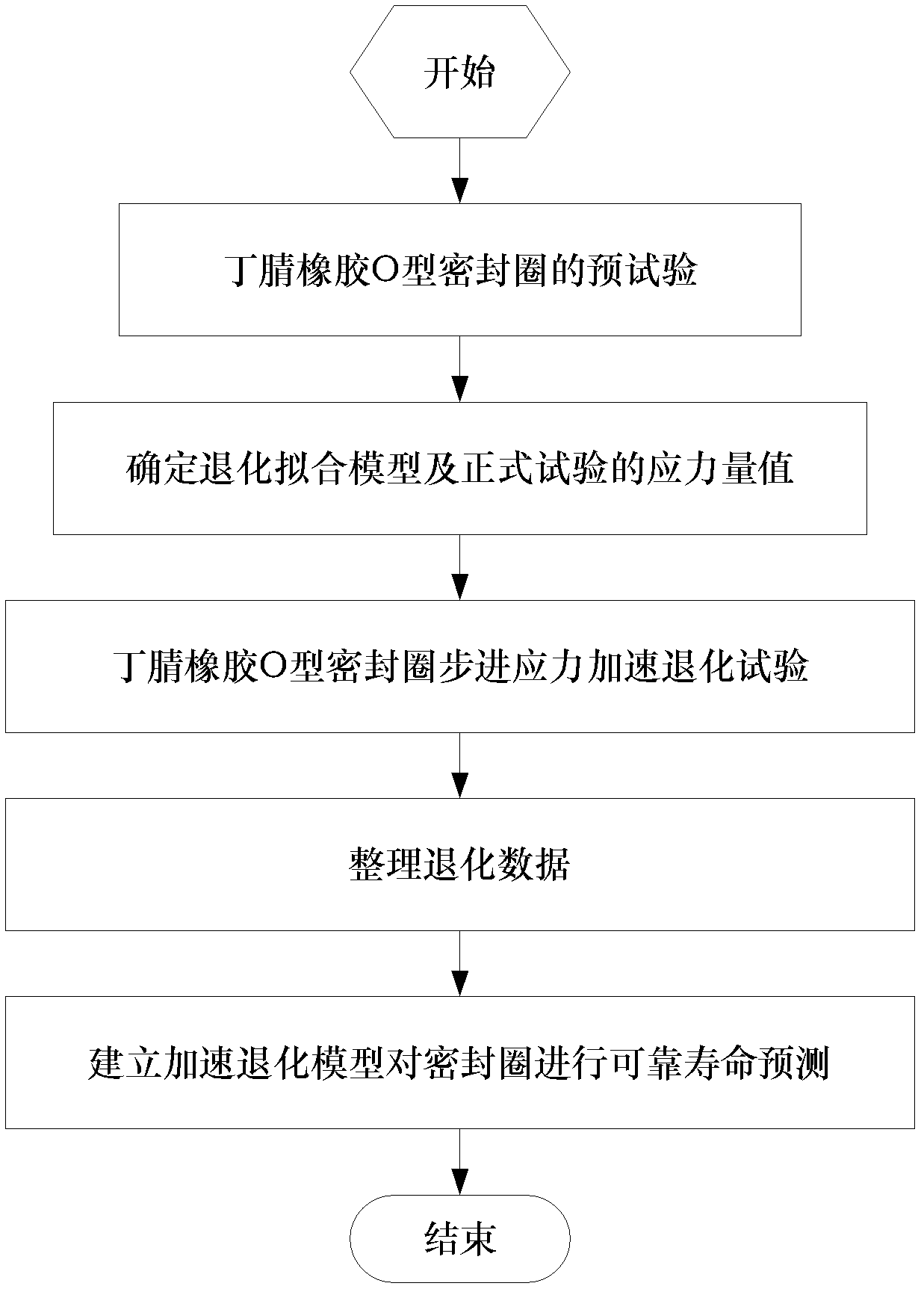 Accelerated degradation testing method for nitrile rubber O-shaped sealing ring based on step stress