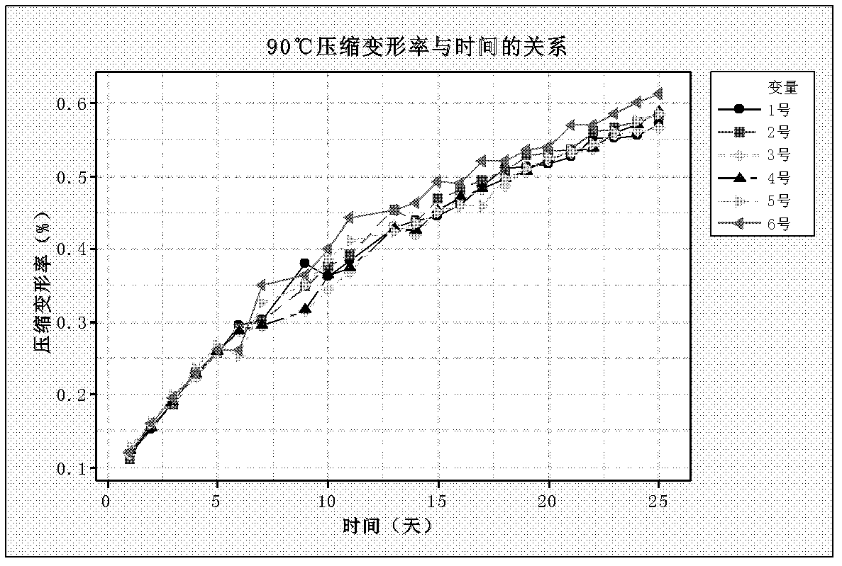 Accelerated degradation testing method for nitrile rubber O-shaped sealing ring based on step stress