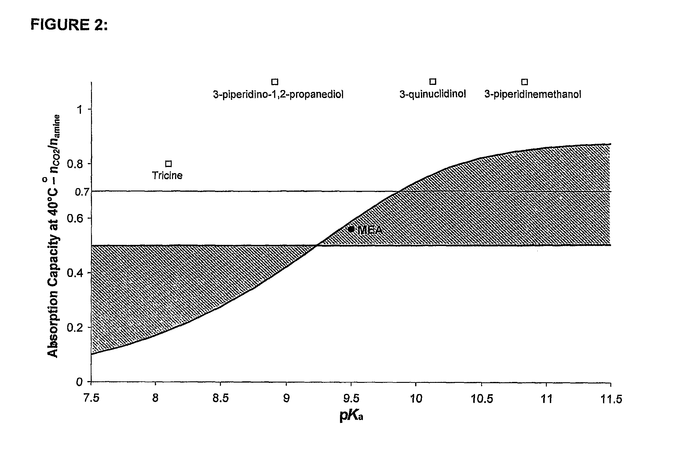 Alkanolamines for CO2 removal from gas streams