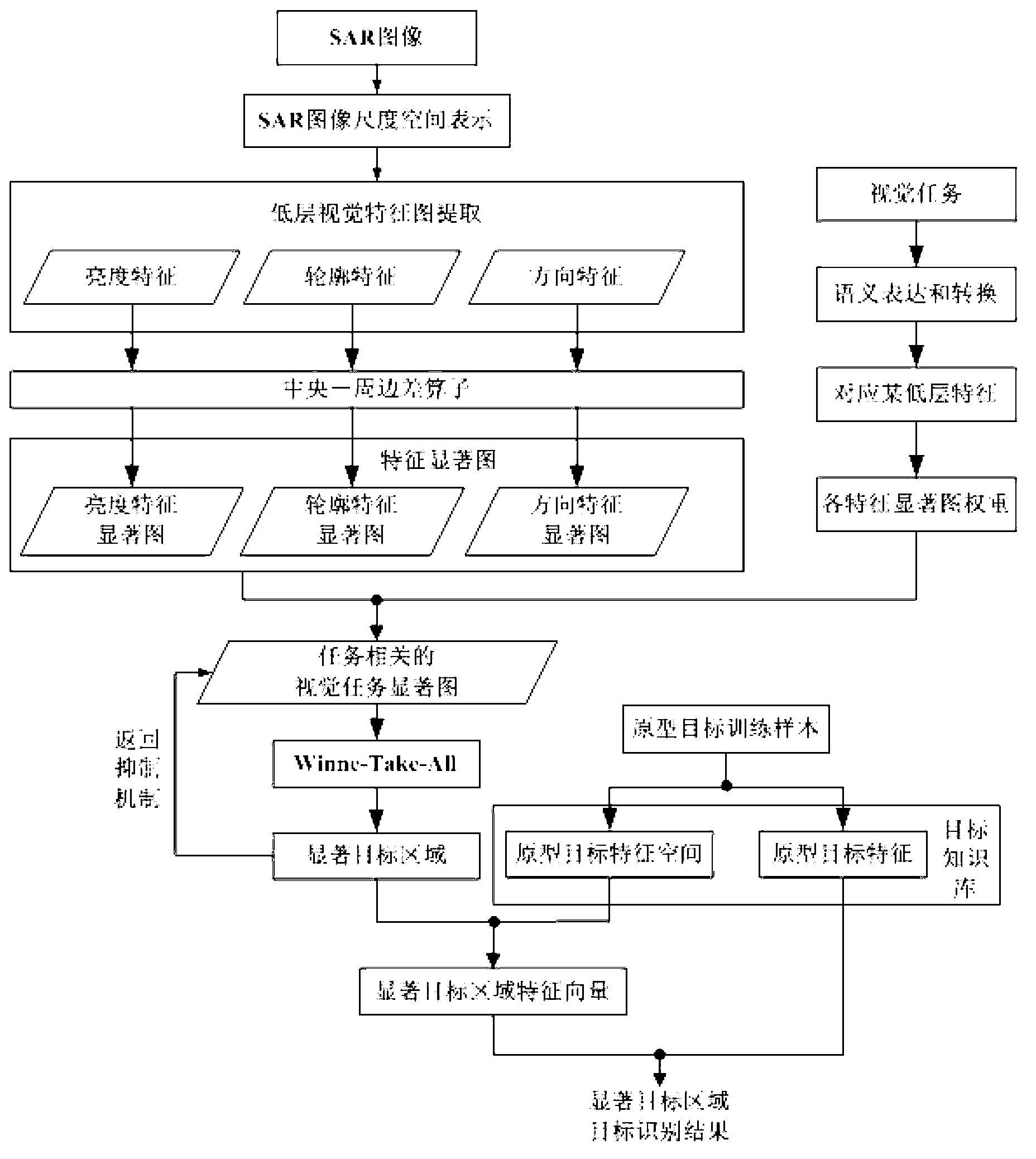 Method for recognizing collaborative target in SAR (Synthetic Aperture Radar) image based on visual attention mechanism