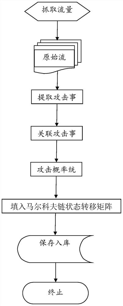 Network attack stage statistics and prediction method based on Markov chain