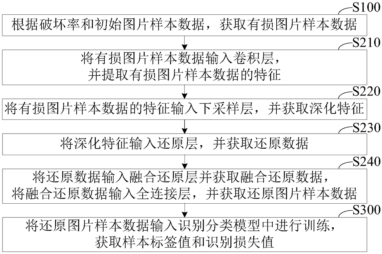 A method and system for training a recognition classification model