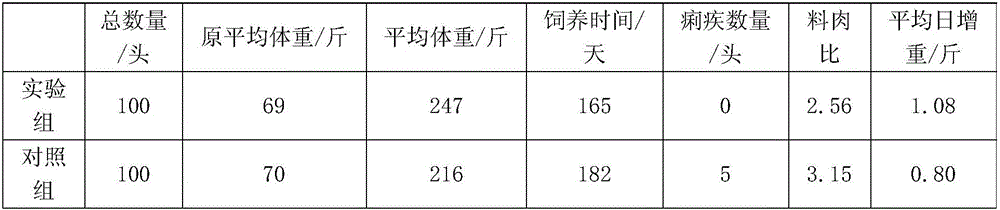 Pig feed capable of preventing and treating dysentery and preparation method of pig feed