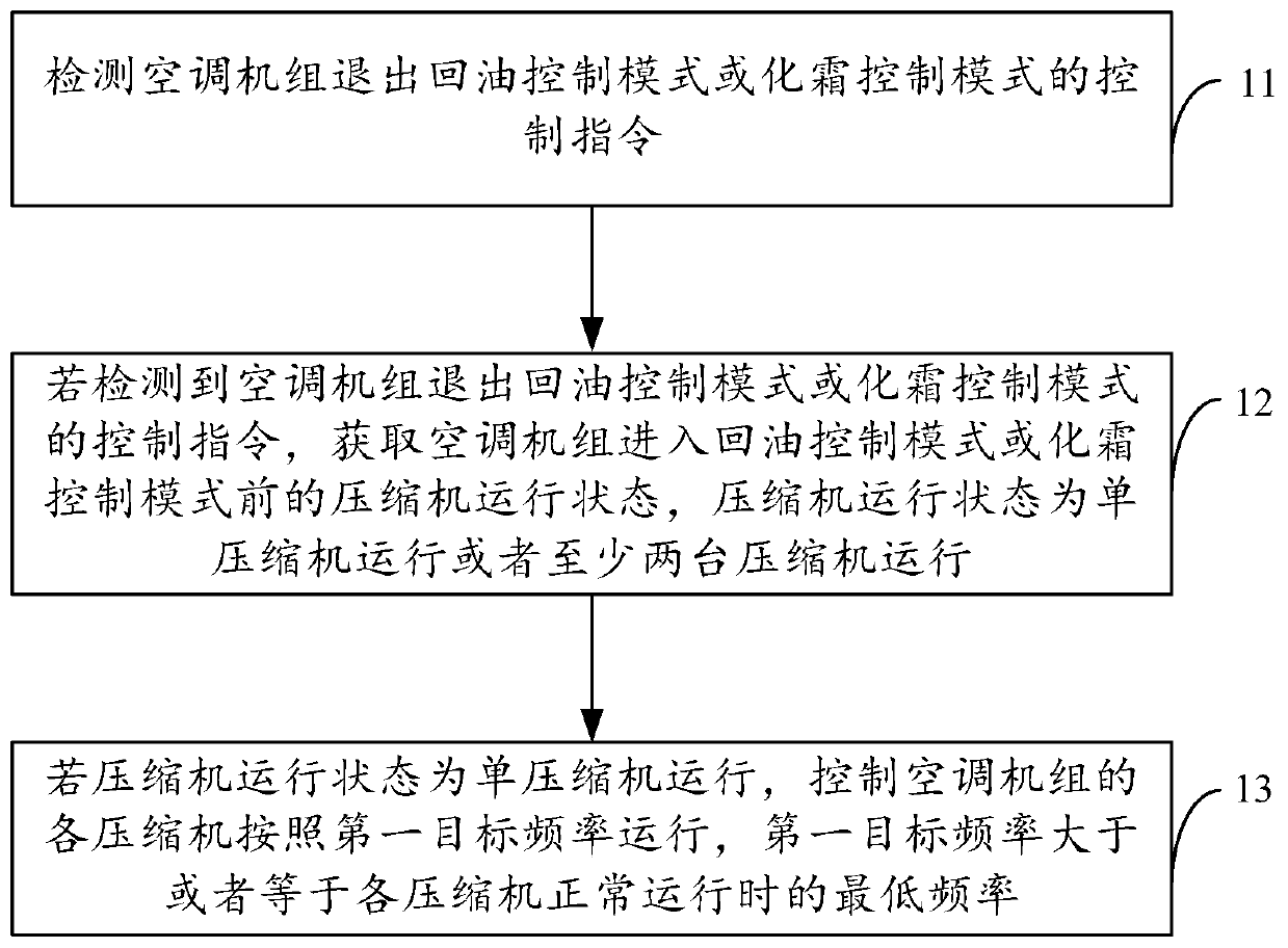 Air-conditioning unit control method and related equipment