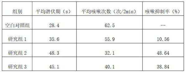 Cough-relieving traditional Chinese medicine composition and preparation method thereof