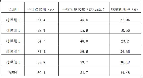 Cough-relieving traditional Chinese medicine composition and preparation method thereof