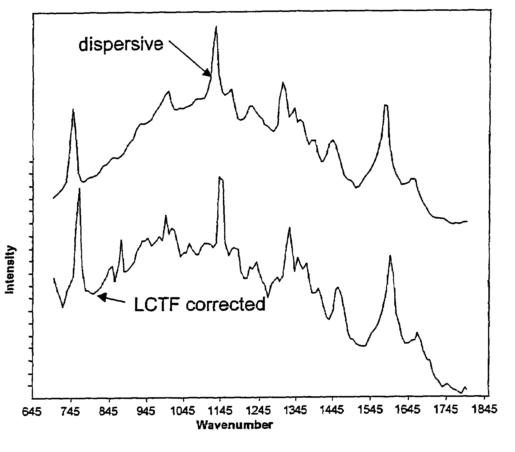 Method and apparatus for spectral modulation compensation