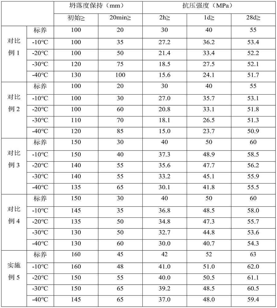 Low-negative-temperature cement-based rapid repair material