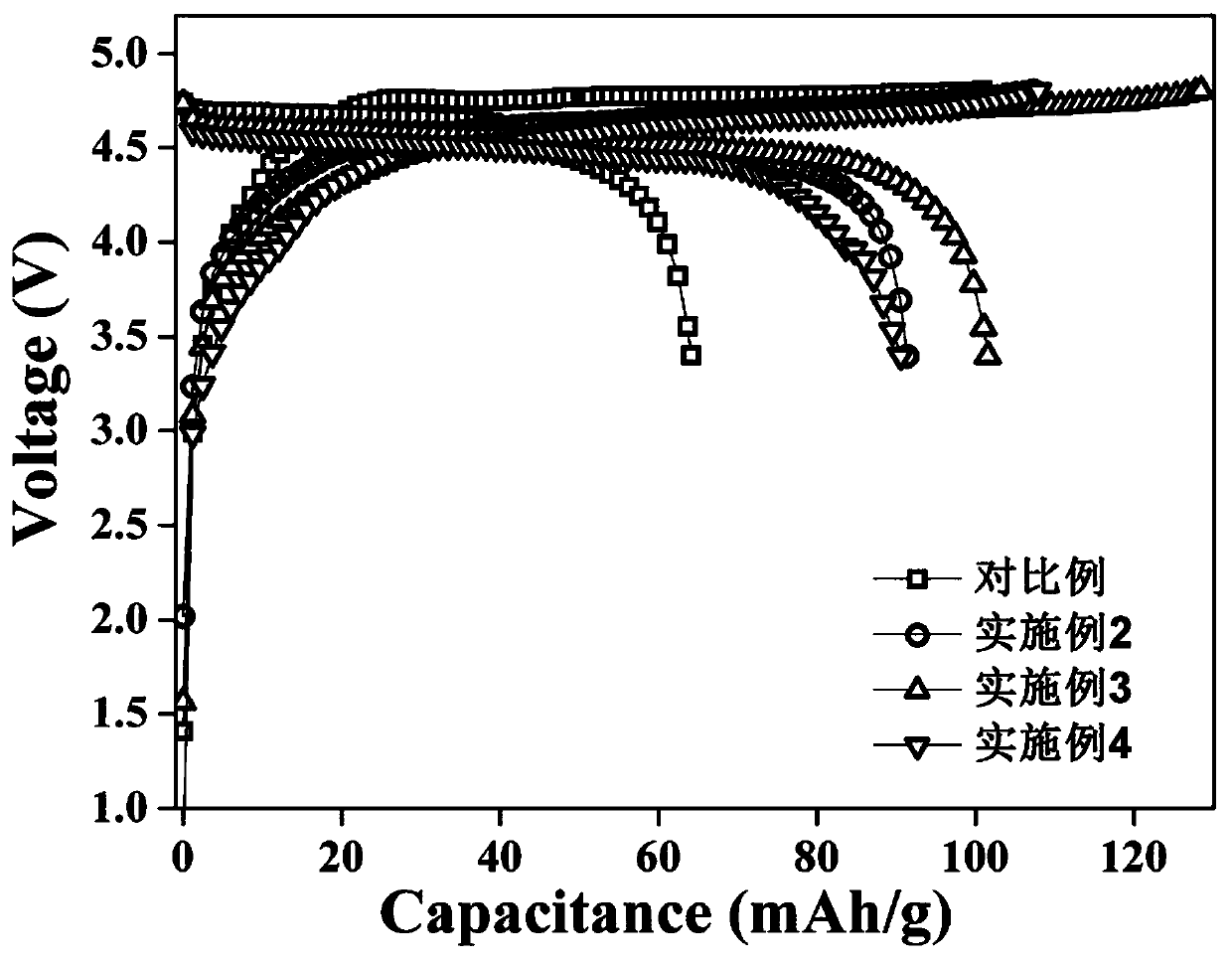 A kind of high-voltage lithium nickel manganese oxide/graphite lithium ion battery and its manufacturing method