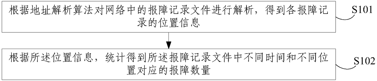 Multi-dimensional classified counting and analyzing method and device for network failure reporting data