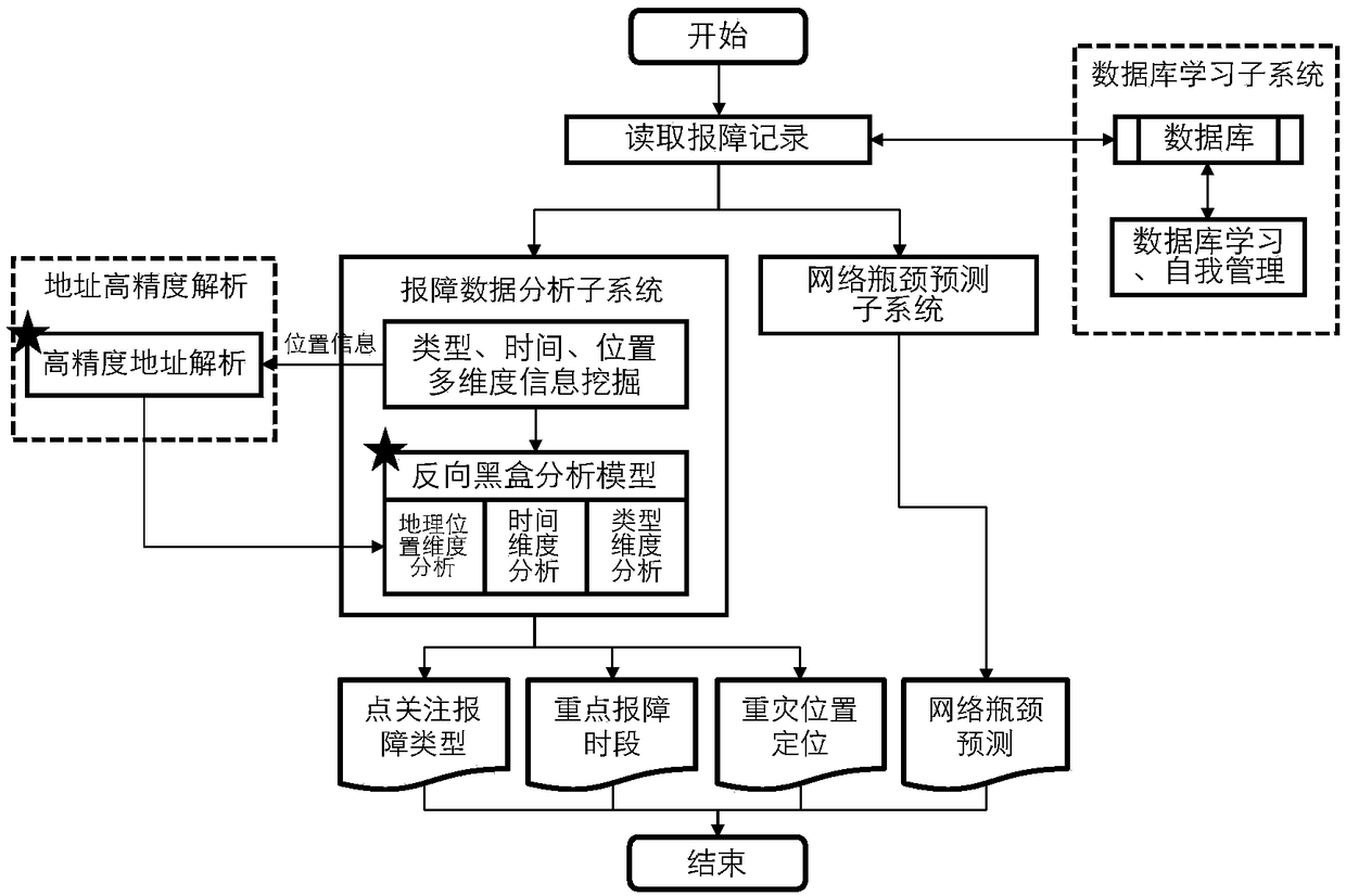 Multi-dimensional classified counting and analyzing method and device for network failure reporting data