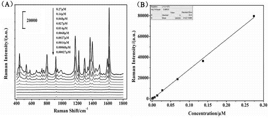 Method for detecting MG based on Au-Ag NPs composite material