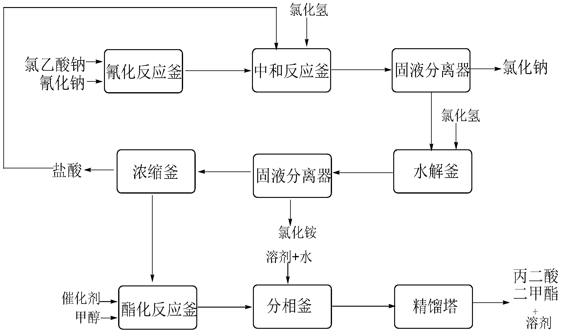 Dimethyl malonate preparation method