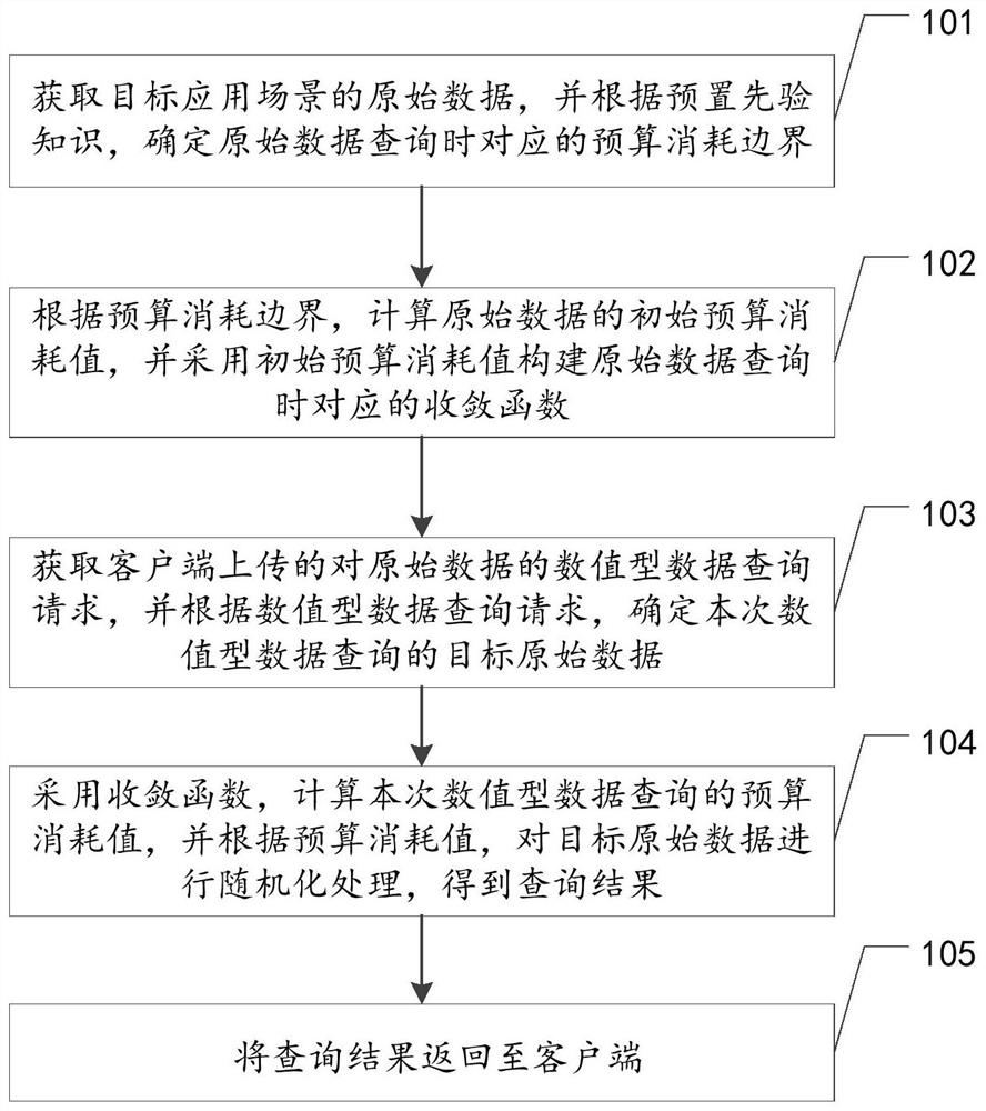 Numerical data query method and device, equipment and storage medium