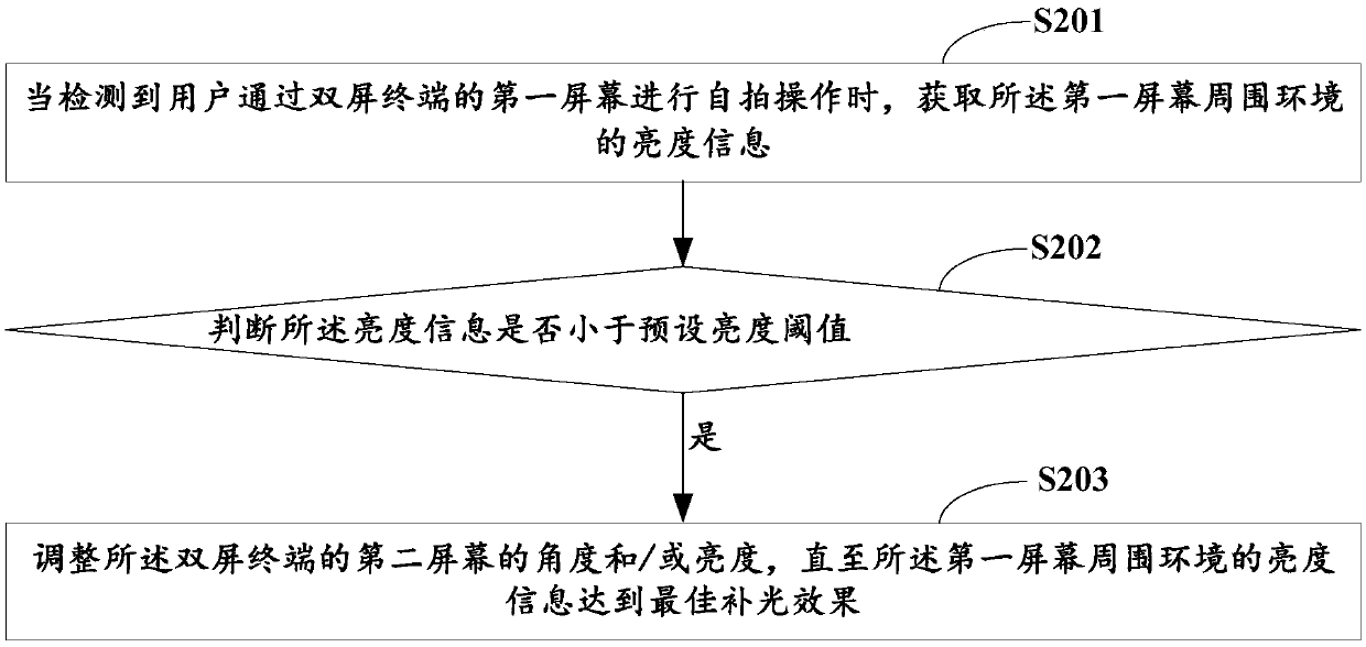 Selfie light supplementing method and system, double-screen terminal and computer readable storage medium