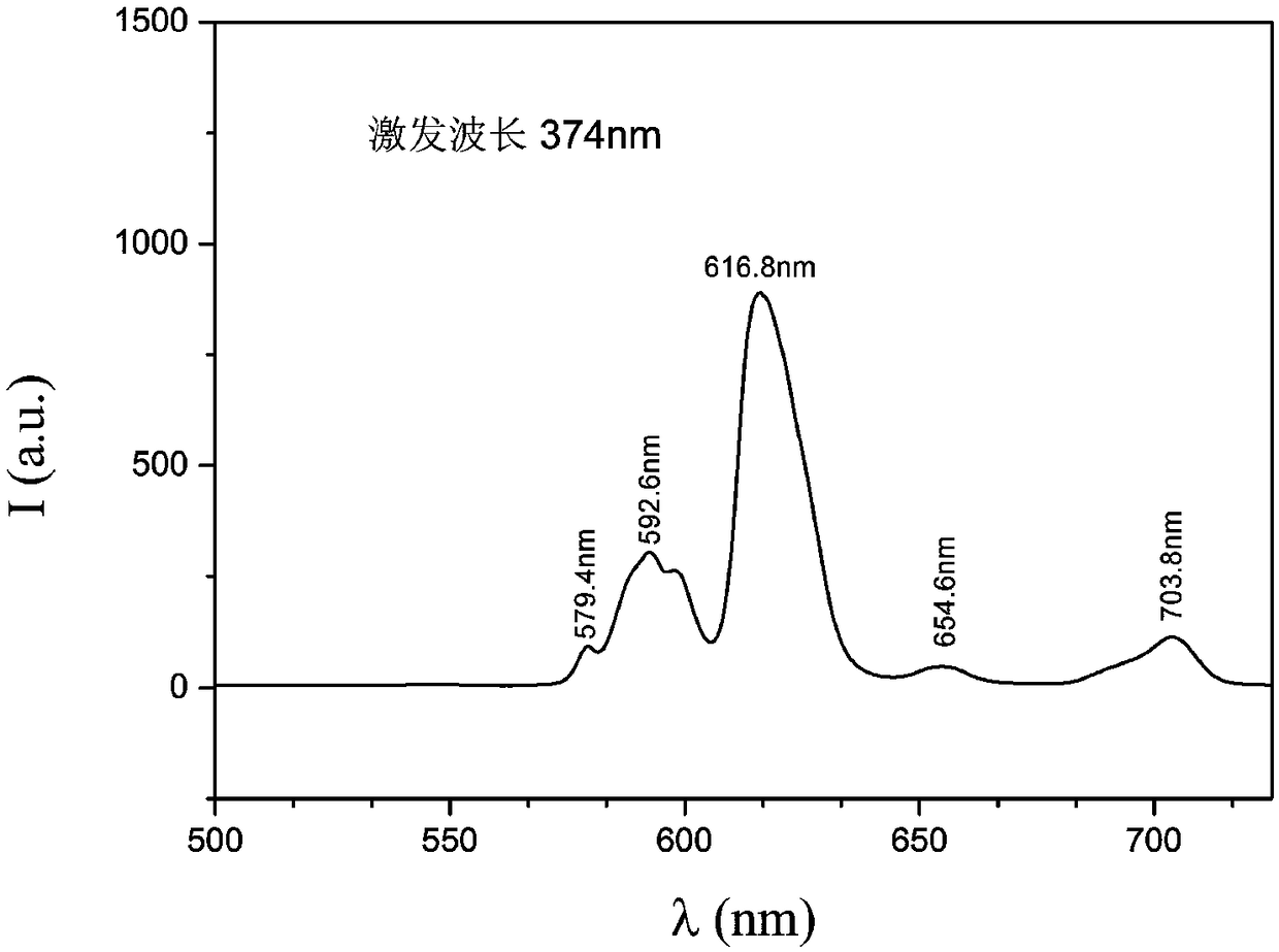 Preparation method of red-light-emitting glass