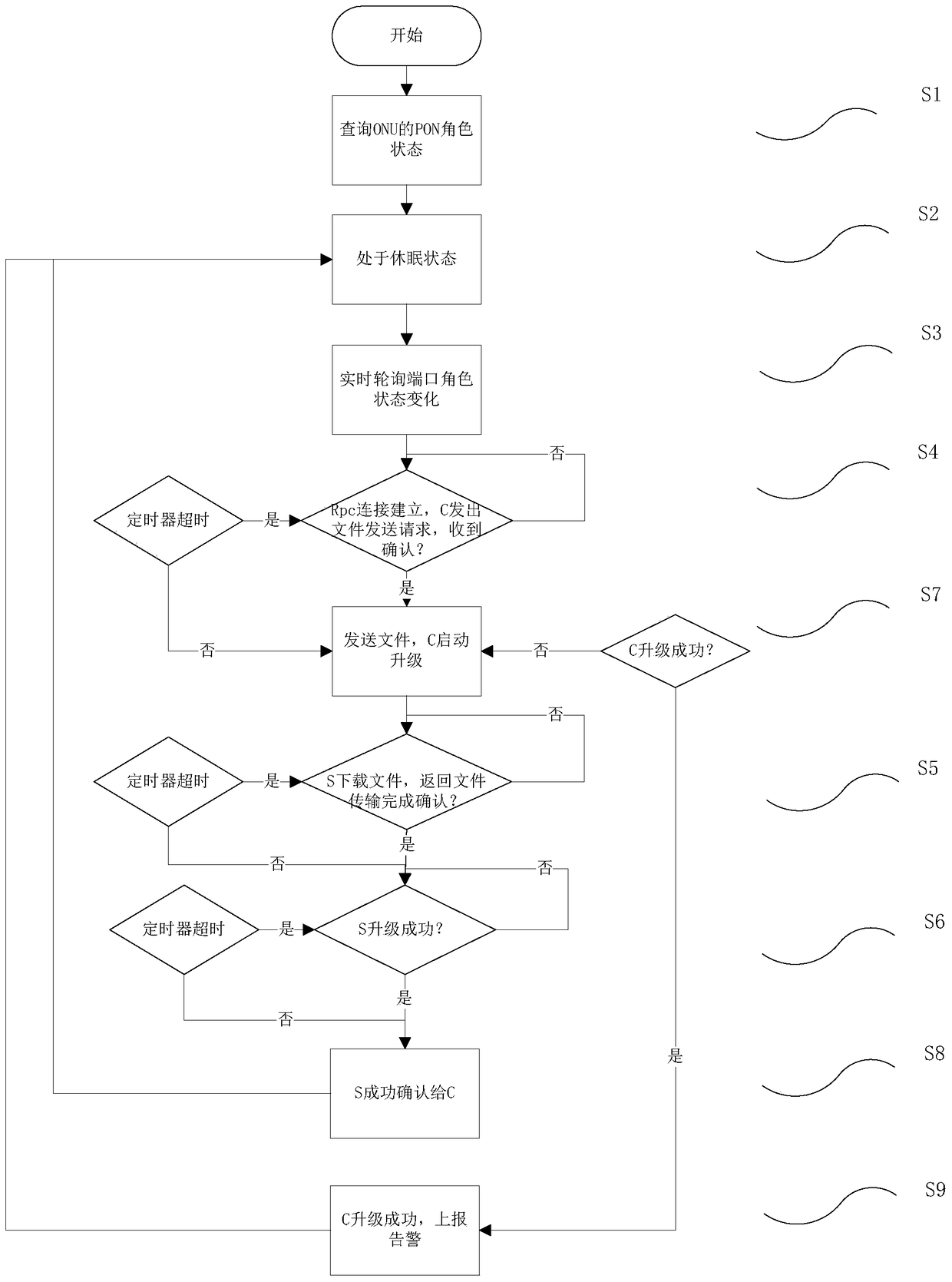 A method to solve the unstable upgrade of rpc on double pon port onu