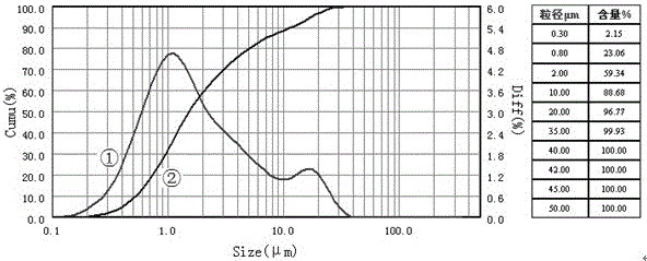 A kind of preparation method of low-temperature lithium iron phosphate power battery cathode slurry