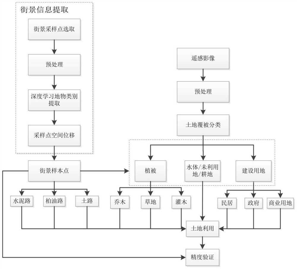 A land-use category determination method incorporating street view imagery