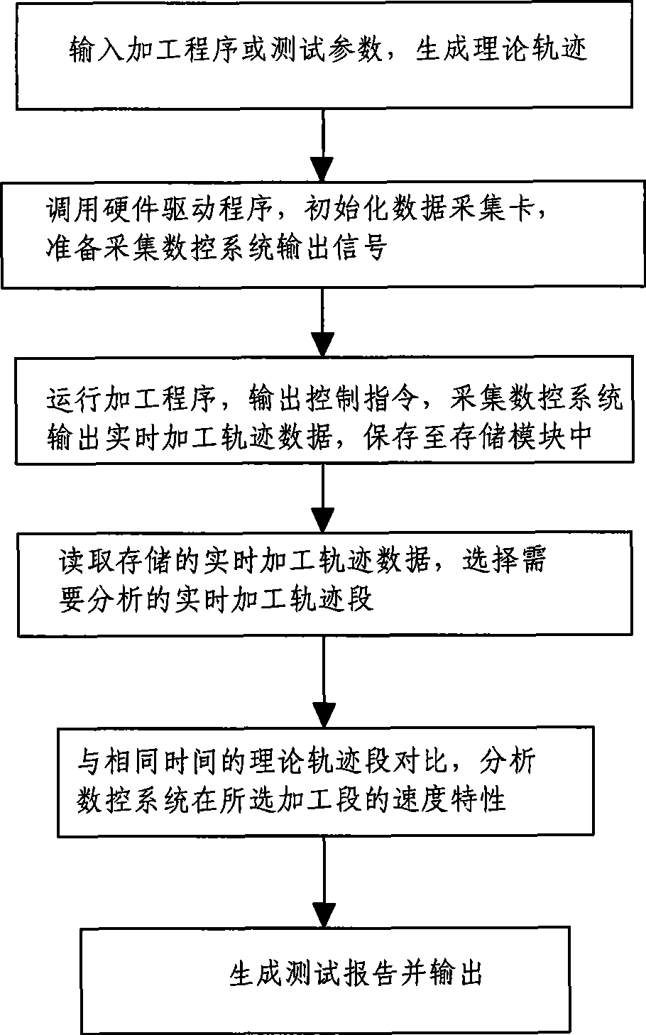 Numerical control equipment moving precision test device and test method