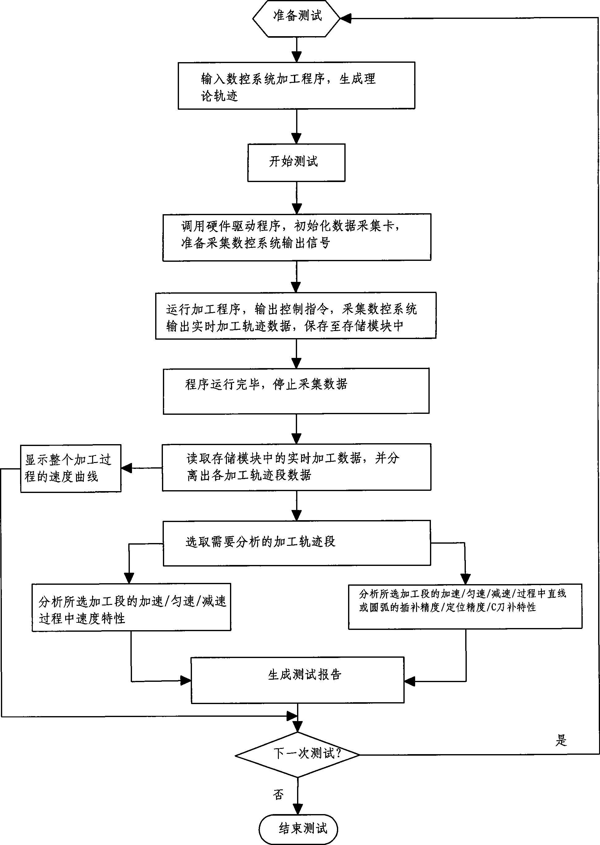 Numerical control equipment moving precision test device and test method