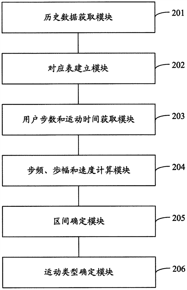 Motion type judgment method and system