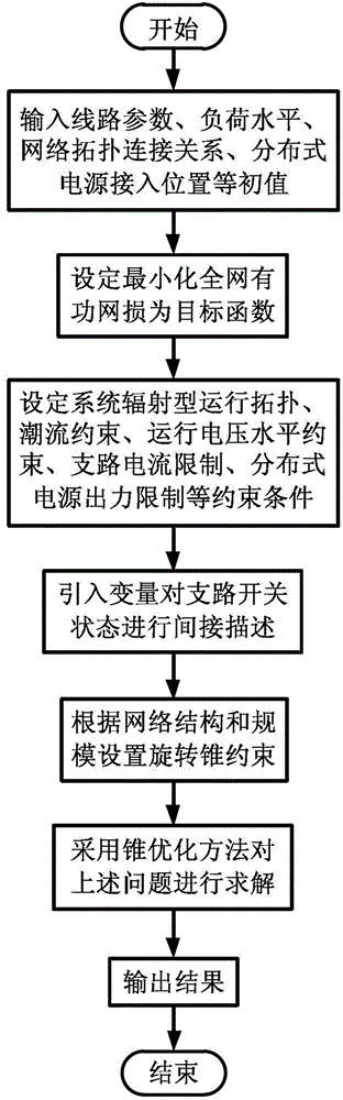 Operation optimization method for power distribution network comprising schedulable distributed power supply