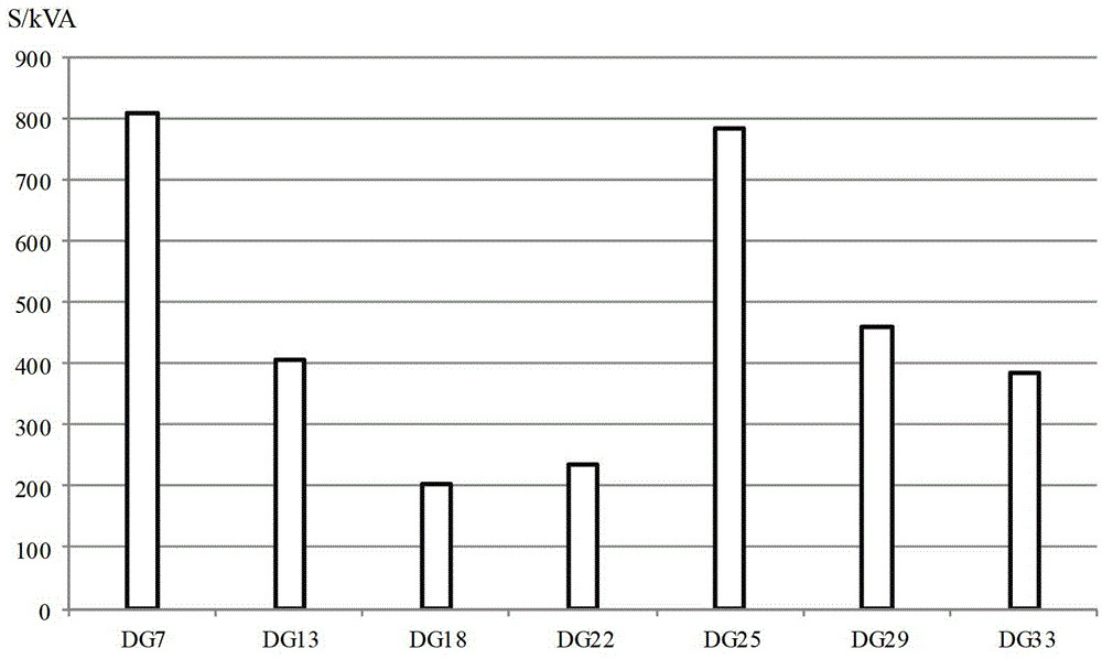 Operation optimization method for power distribution network comprising schedulable distributed power supply