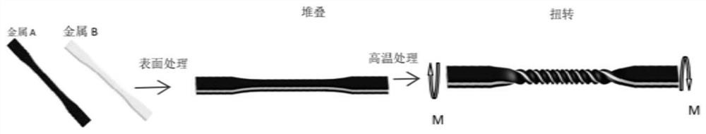 A method for preparing multi-layer metal composite materials by high temperature torsion