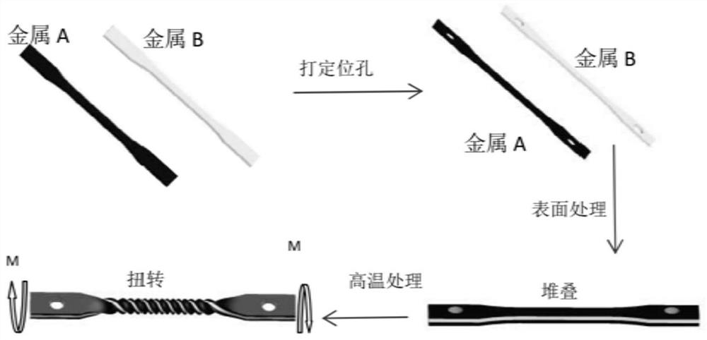 A method for preparing multi-layer metal composite materials by high temperature torsion