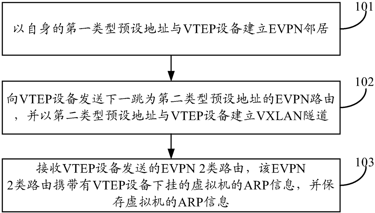 Centralized gateway networking realization method and device