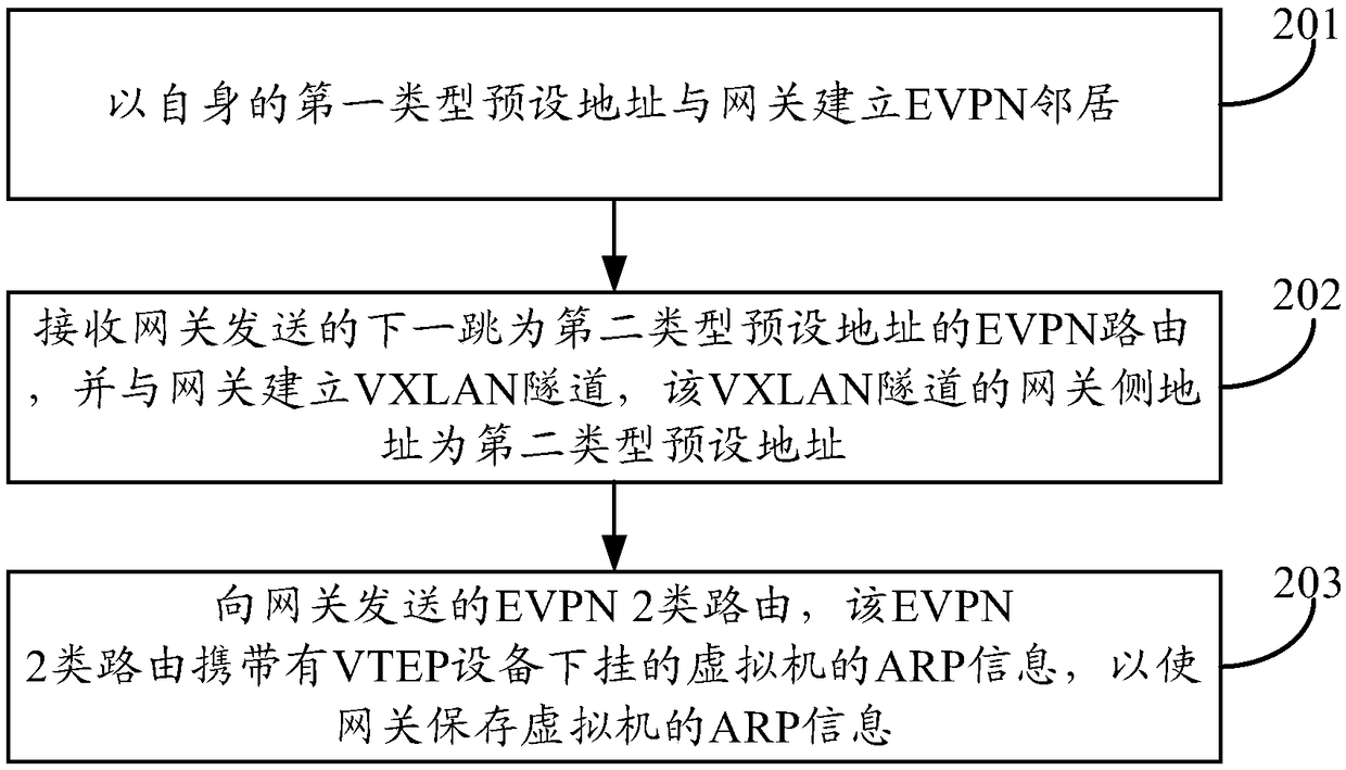 Centralized gateway networking realization method and device