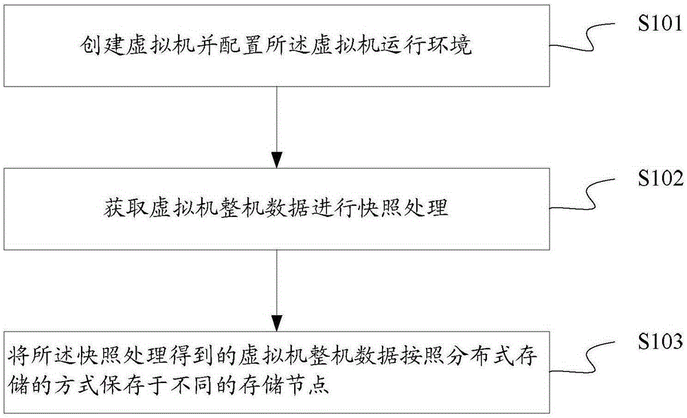 Cloud platform based data backup method and apparatus