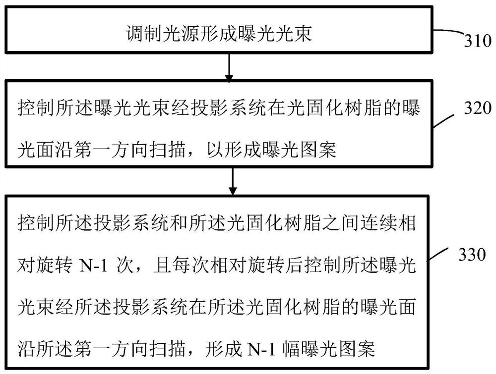 A method of 3D light curing and 3D light curing equipment