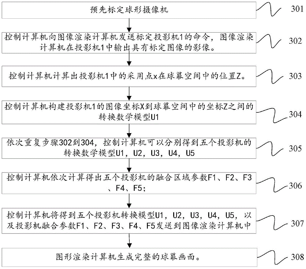 Dome screen demarcating method, demarcating system and control device