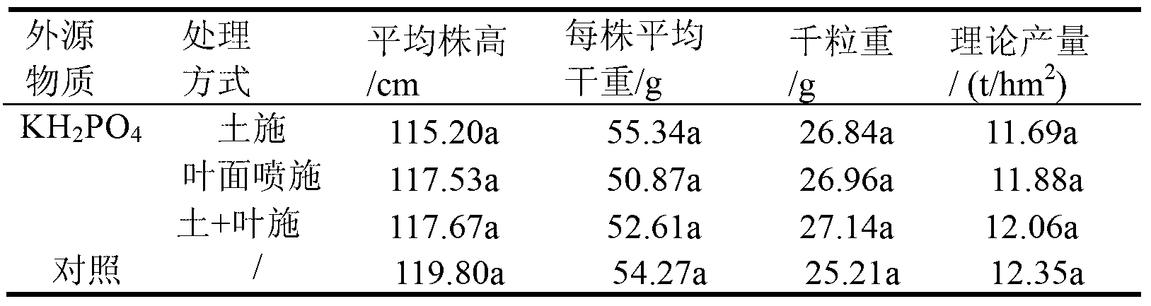 Application of monopotassium phosphate to reduce rice cadmium accumulation