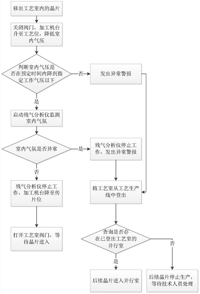 Process chamber atmosphere detection method and wafer processing equipment