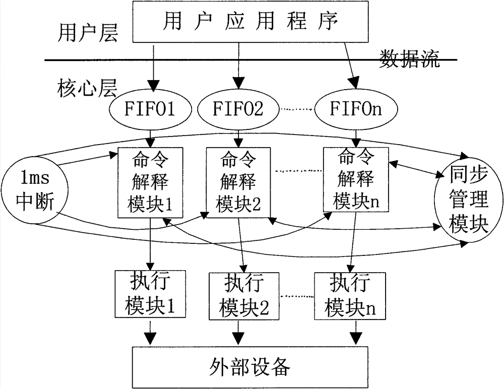 Numerical control system of multi-dimensional laser cut equipment and controlling method thereof