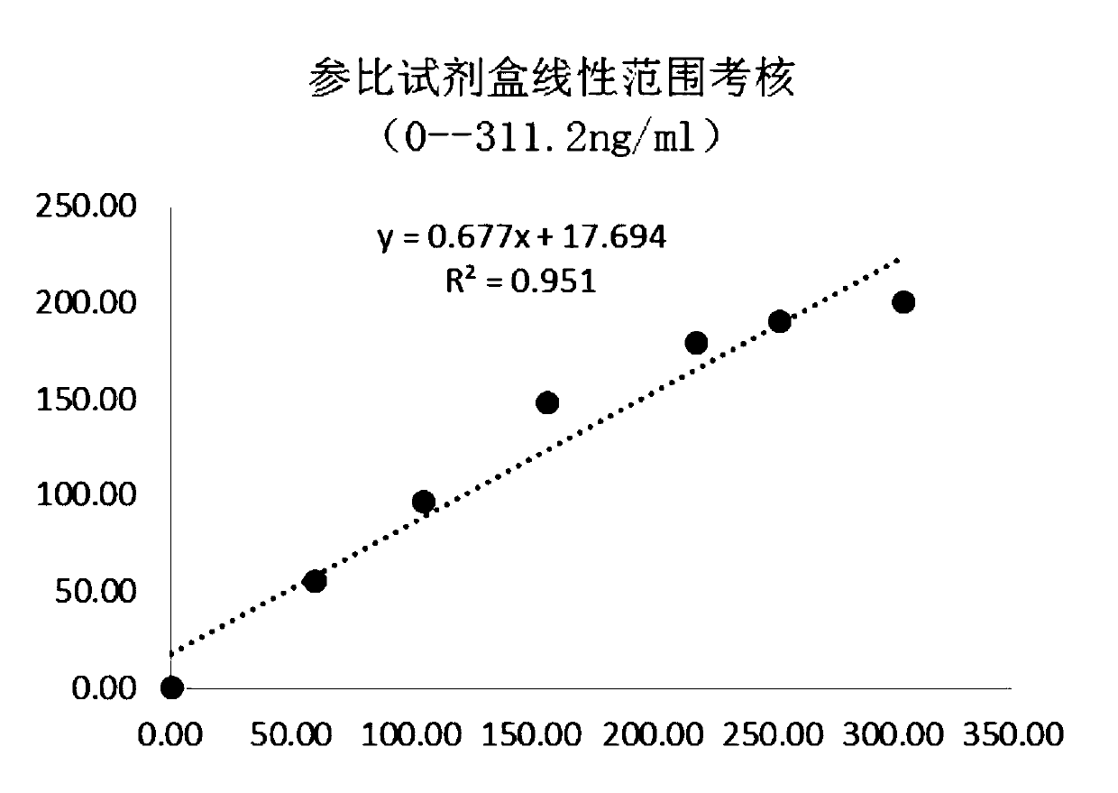 Diluted composition and reagent or kit for osteopontin detection